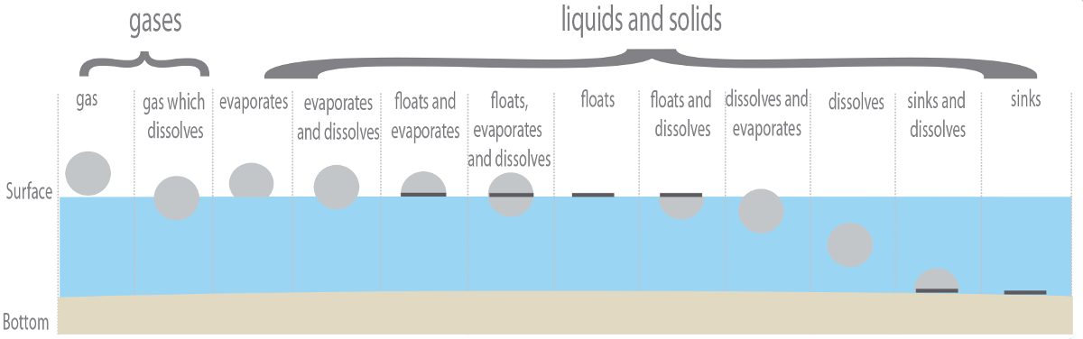 Different possible behaviours of chemicals